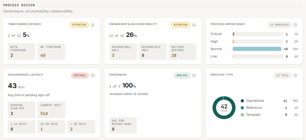 D2R Process Design dashboard: timeframes, ownership, process importance, governance latency, freshness, and process type metrics.