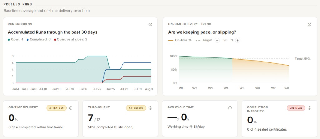 D2R Process Runs dashboard: run progress chart, on-time delivery trend, throughput, cycle time, and completion integrity metrics.