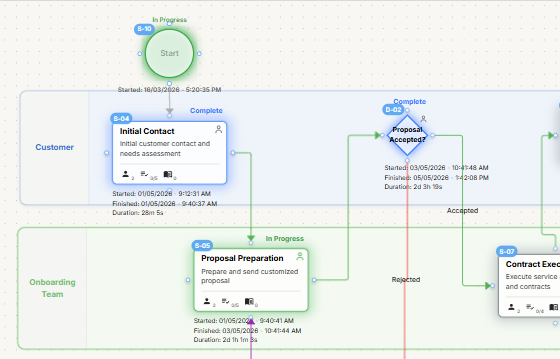 D2R Run Mode live diagram: Customer and Onboarding Team swimlanes with step statuses, timestamps, and ownership